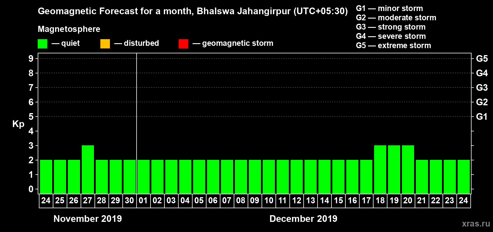 Forecast of the daily maximal value of geomagnetic index Kp for <b>1 month</b> (31 days) <b>from Nov 24, 2019 to Dec 24, 2019</b>