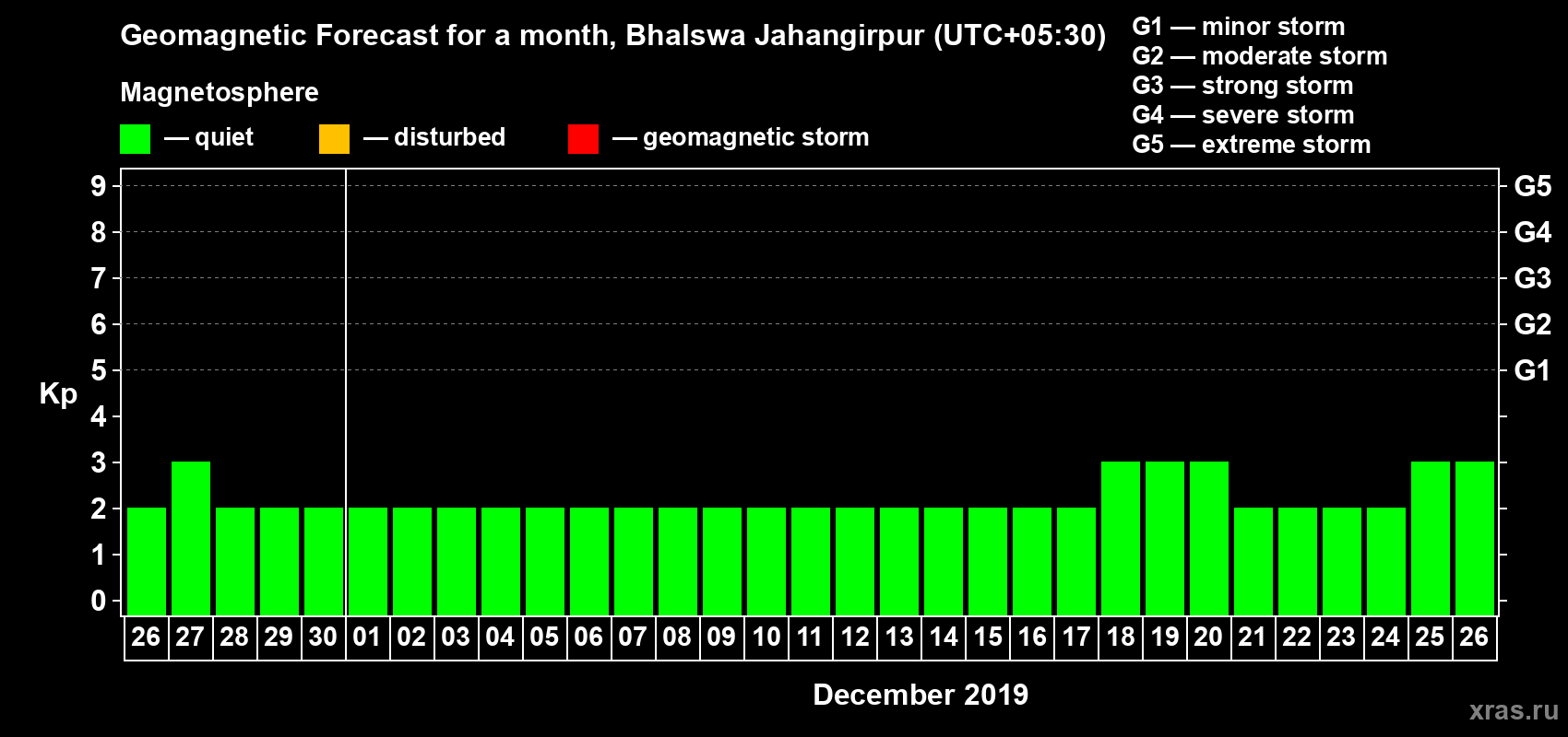 Forecast of the daily maximal value of geomagnetic index Kp for <b>1 month</b> (31 days) <b>from Nov 26, 2019 to Dec 26, 2019</b>