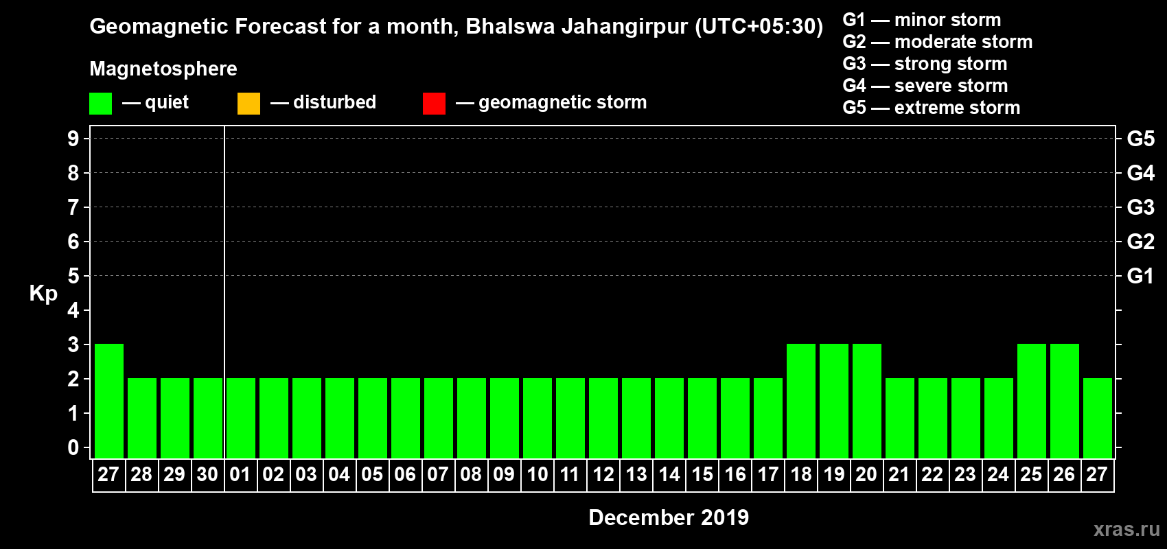Forecast of the daily maximal value of geomagnetic index Kp for <b>1 month</b> (31 days) <b>from Nov 27, 2019 to Dec 27, 2019</b>
