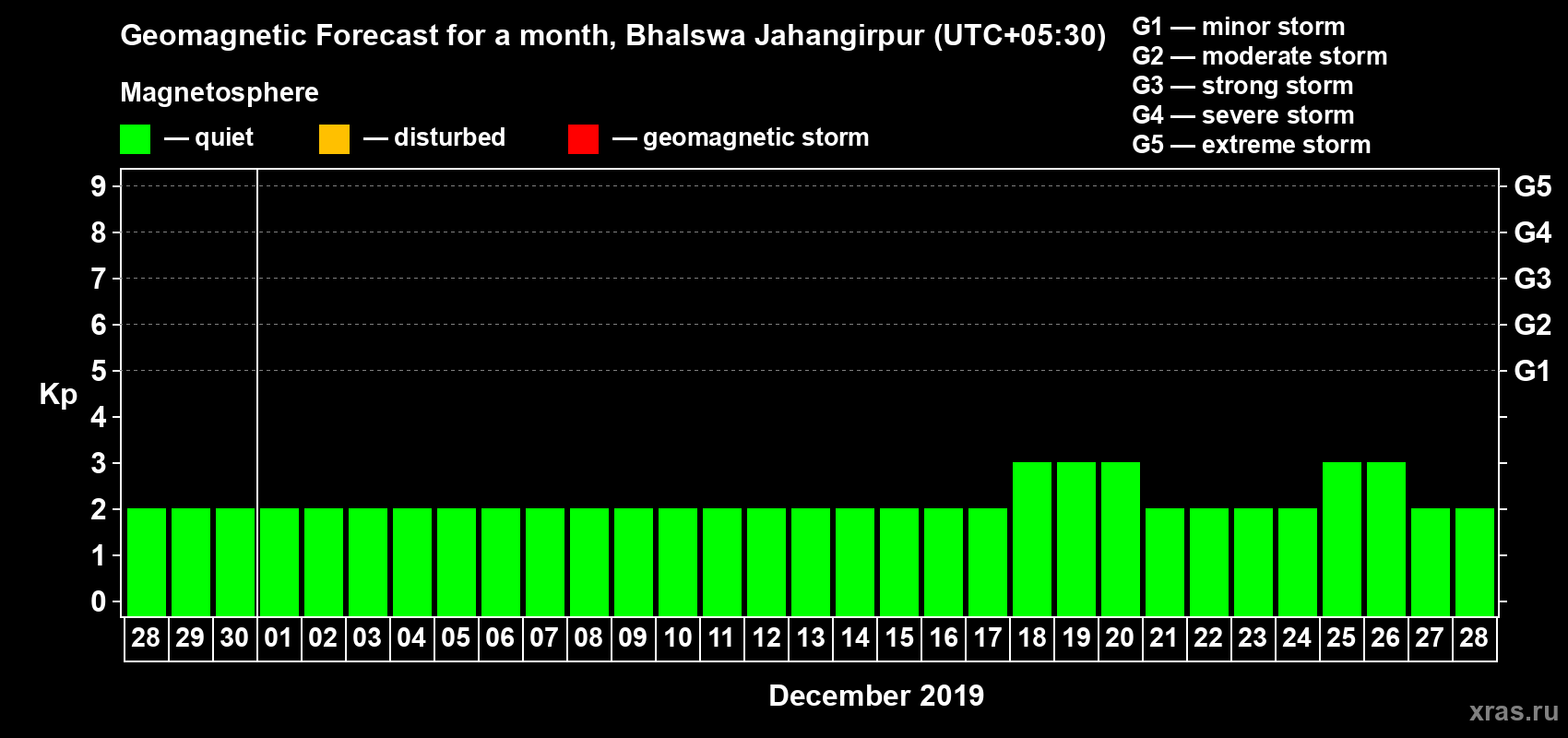 Forecast of the daily maximal value of geomagnetic index Kp for <b>1 month</b> (31 days) <b>from Nov 28, 2019 to Dec 28, 2019</b>