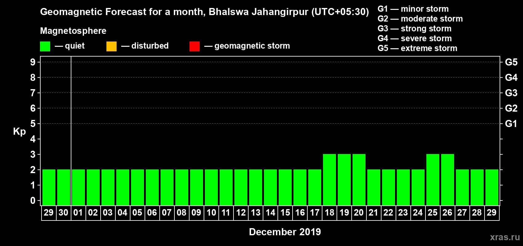 Forecast of the daily maximal value of geomagnetic index Kp for <b>1 month</b> (31 days) <b>from Nov 29, 2019 to Dec 29, 2019</b>