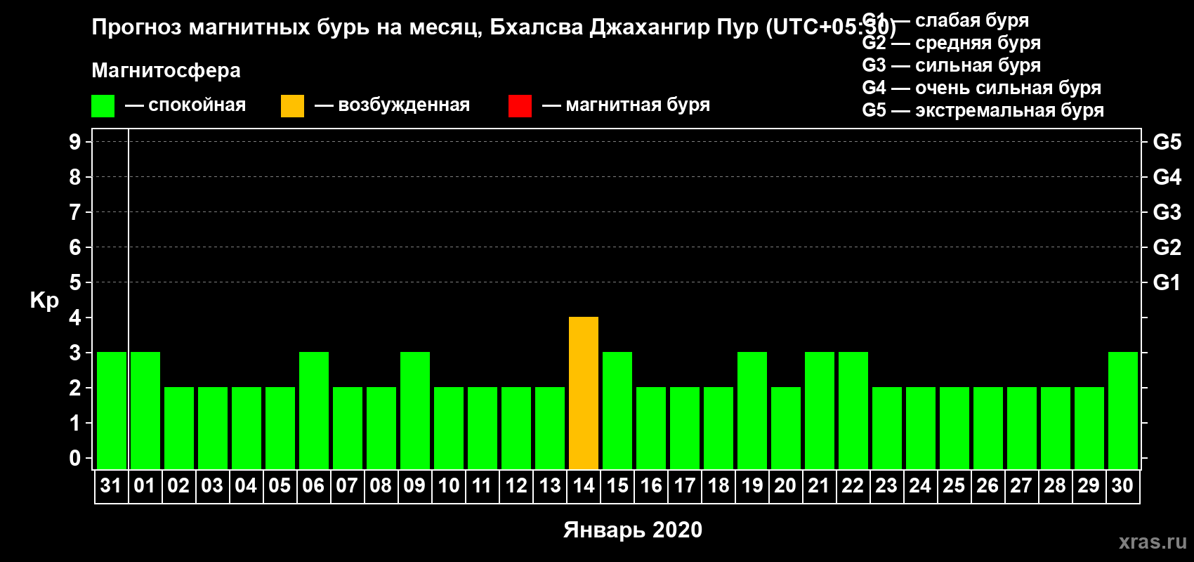 Прогноз максимального суточного геомагнитного индекса Kp на <b>1 месяц</b> (31 день) <b>с 31 декабря 2019 г по 30 января 2020 г</b>