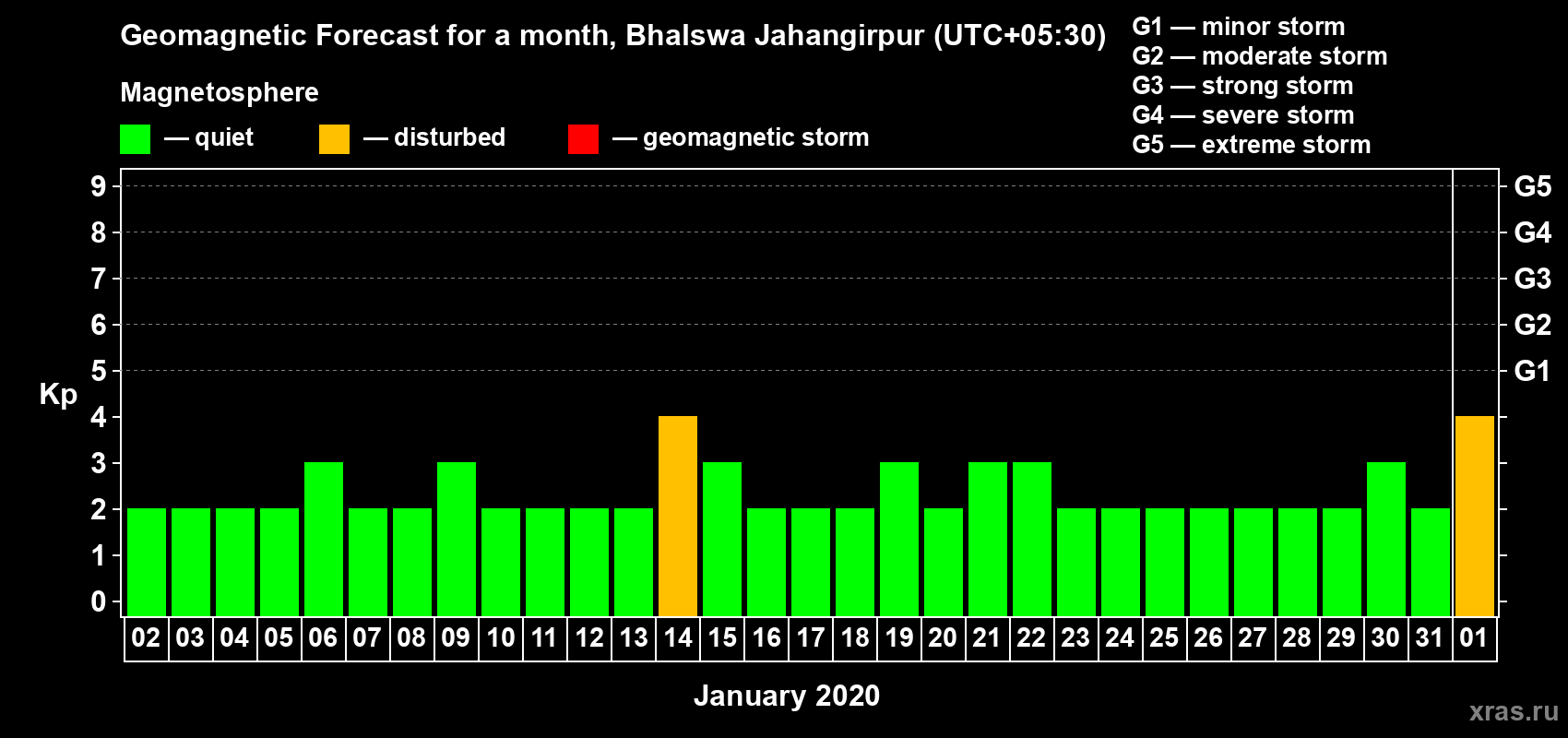 Forecast of the daily maximal value of geomagnetic index Kp for <b>1 month</b> (31 days) <b>from Jan 02, 2020 to Feb 01, 2020</b>