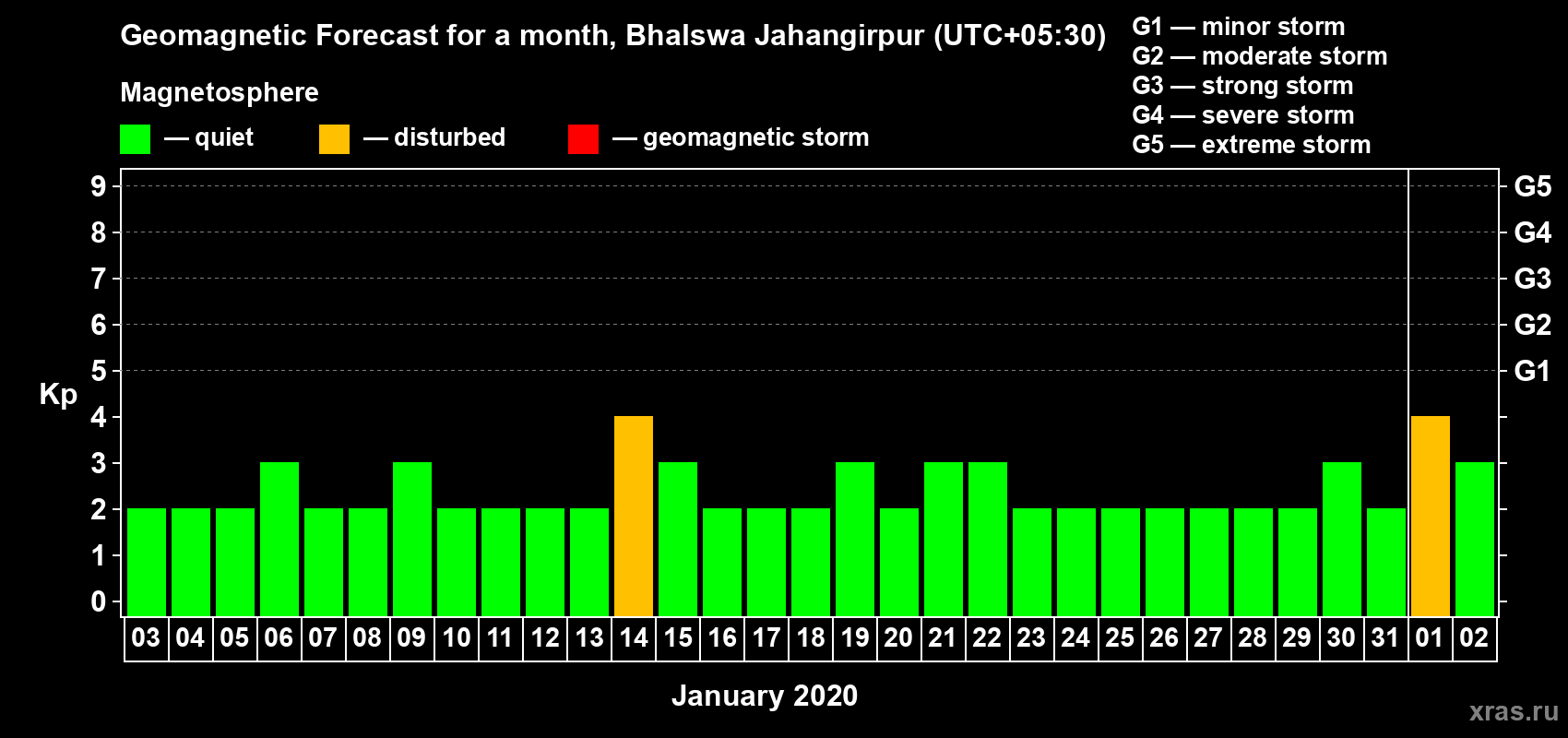 Forecast of the daily maximal value of geomagnetic index Kp for <b>1 month</b> (31 days) <b>from Jan 03, 2020 to Feb 02, 2020</b>