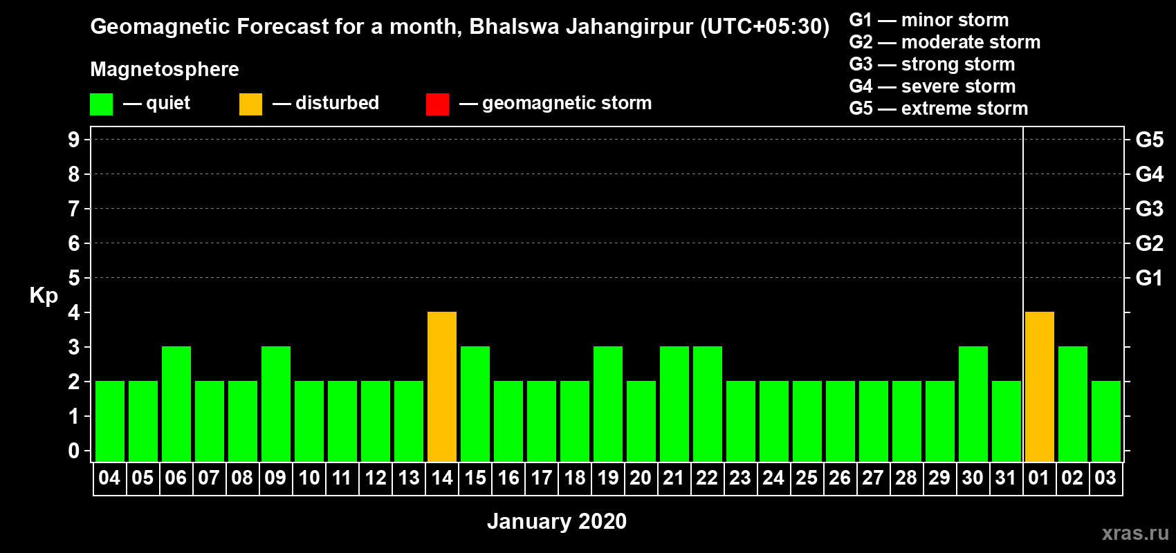 Forecast of the daily maximal value of geomagnetic index Kp for <b>1 month</b> (31 days) <b>from Jan 04, 2020 to Feb 03, 2020</b>