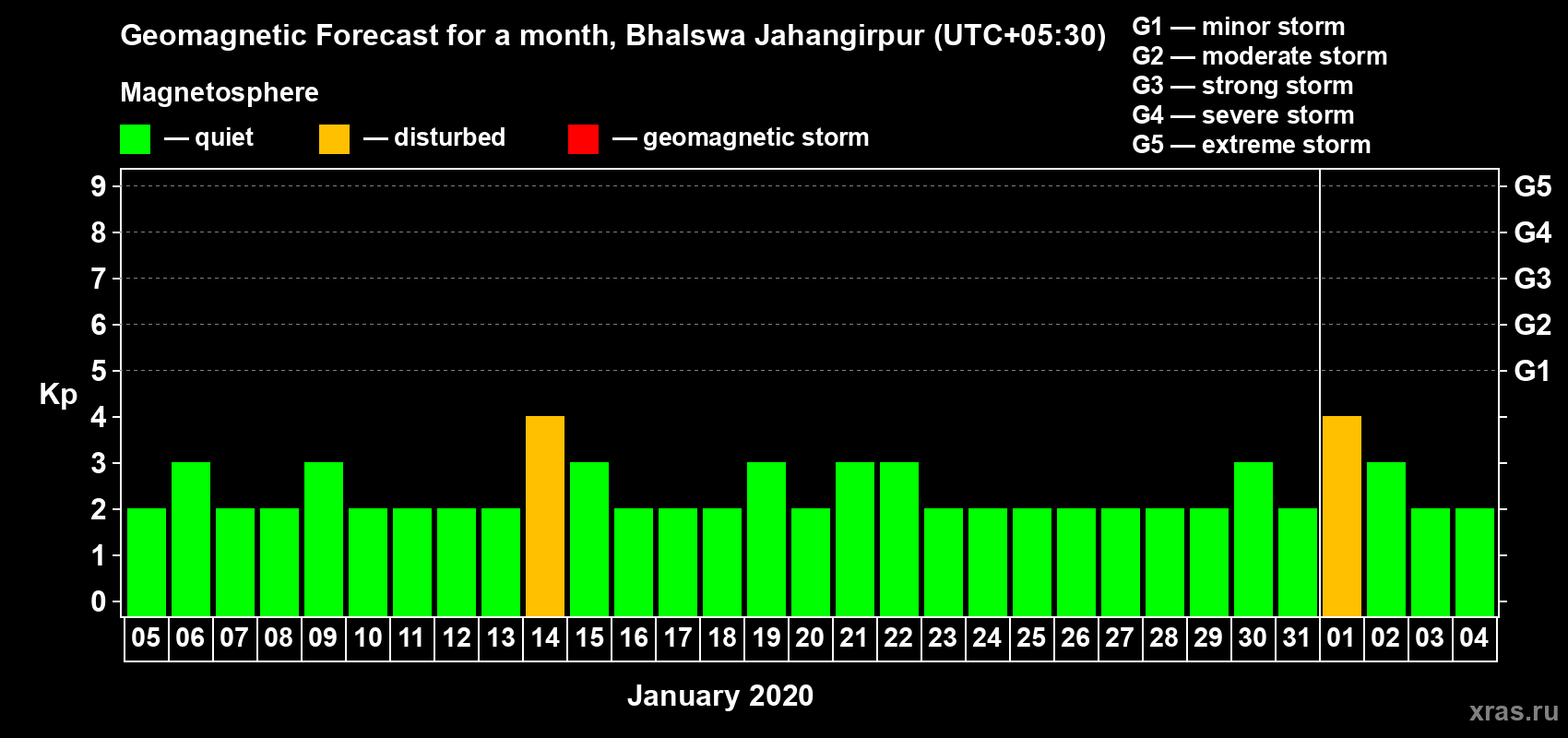 Forecast of the daily maximal value of geomagnetic index Kp for <b>1 month</b> (31 days) <b>from Jan 05, 2020 to Feb 04, 2020</b>