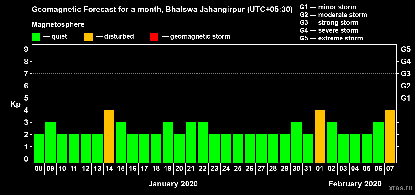 Forecast of the daily maximal value of geomagnetic index Kp for <b>1 month</b> (31 days) <b>from Jan 08, 2020 to Feb 07, 2020</b>