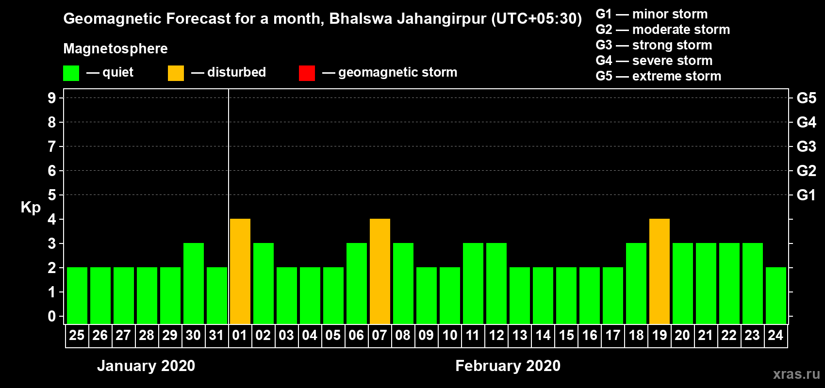 Forecast of the daily maximal value of geomagnetic index Kp for <b>1 month</b> (31 days) <b>from Jan 25, 2020 to Feb 24, 2020</b>