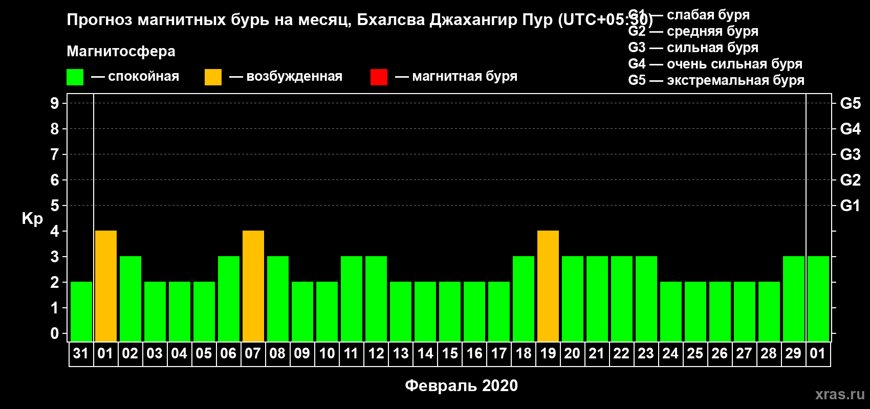 Прогноз максимального суточного геомагнитного индекса Kp на <b>1 месяц</b> (31 день) <b>с 31 января по 01 марта 2020 г</b>