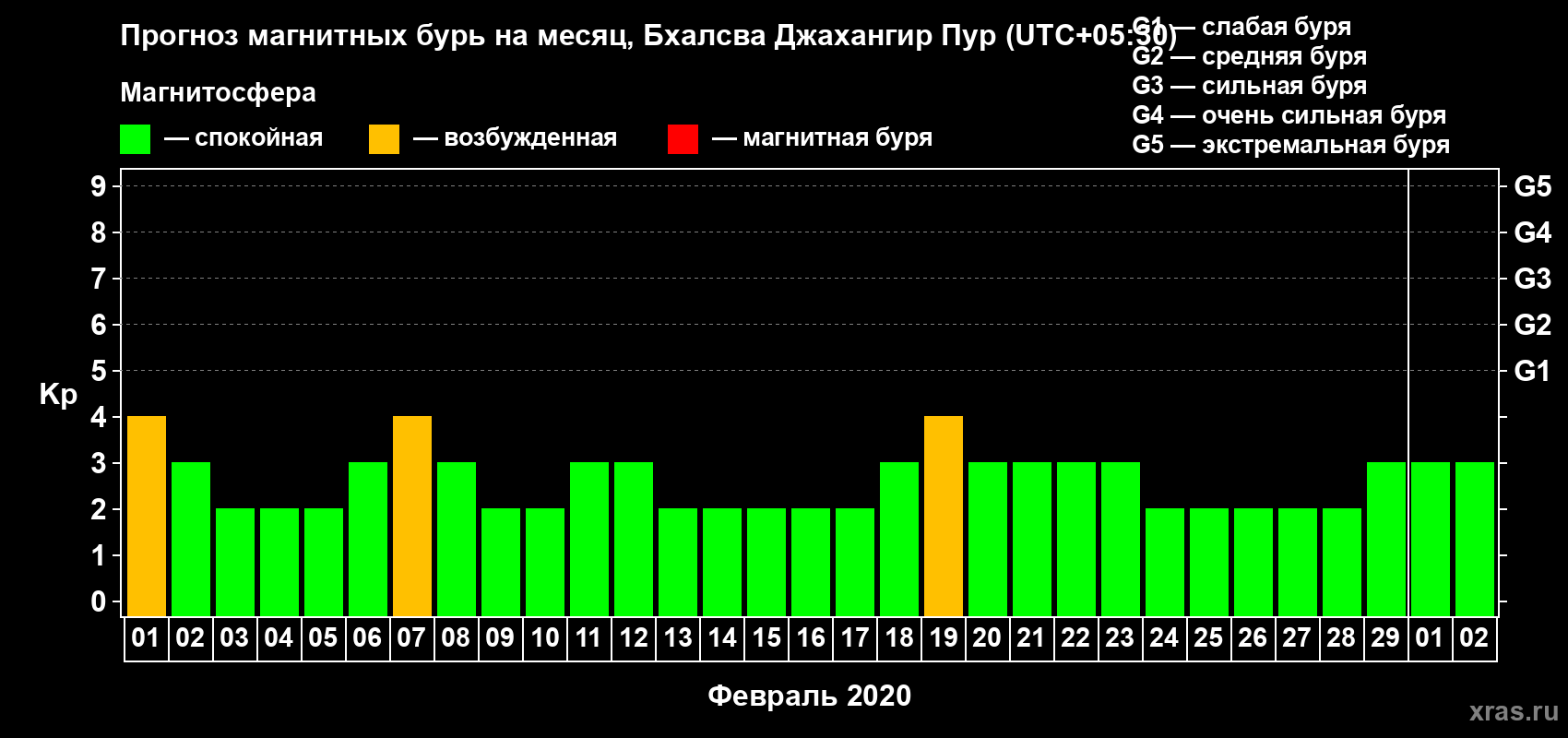 Прогноз максимального суточного геомагнитного индекса Kp на <b>1 месяц</b> (31 день) <b>с 01 февраля по 02 марта 2020 г</b>