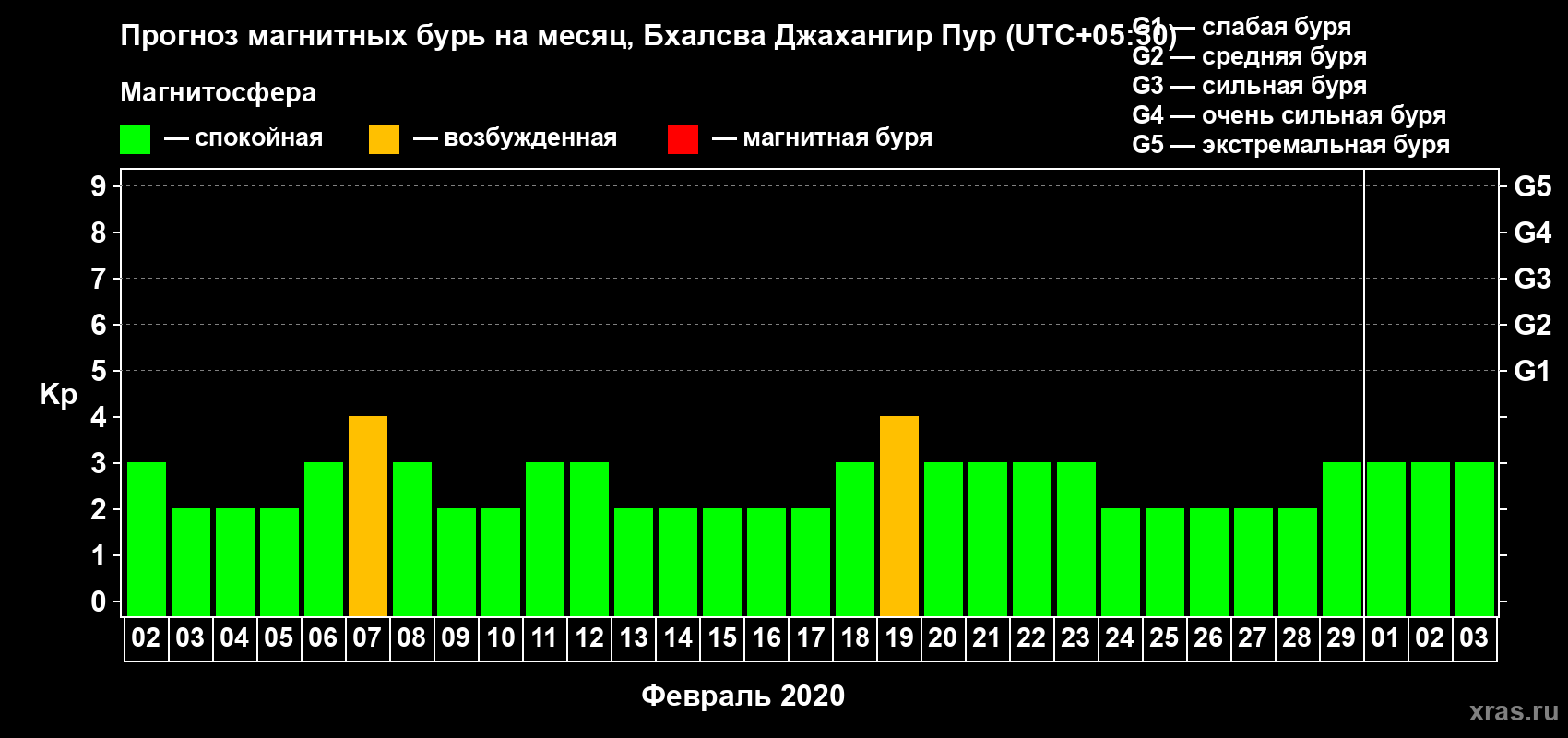 Прогноз максимального суточного геомагнитного индекса Kp на <b>1 месяц</b> (31 день) <b>с 02 февраля по 03 марта 2020 г</b>