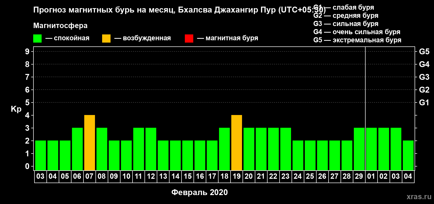 Прогноз максимального суточного геомагнитного индекса Kp на <b>1 месяц</b> (31 день) <b>с 03 февраля по 04 марта 2020 г</b>