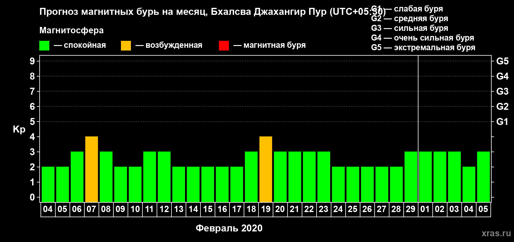 Прогноз максимального суточного геомагнитного индекса Kp на <b>1 месяц</b> (31 день) <b>с 04 февраля по 05 марта 2020 г</b>