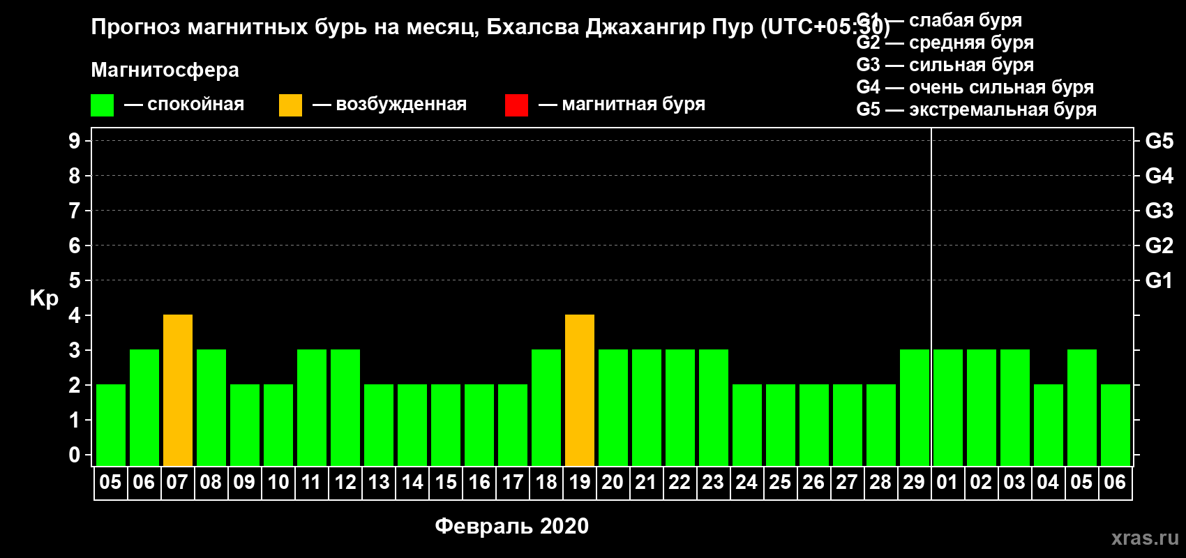 Прогноз максимального суточного геомагнитного индекса Kp на <b>1 месяц</b> (31 день) <b>с 05 февраля по 06 марта 2020 г</b>