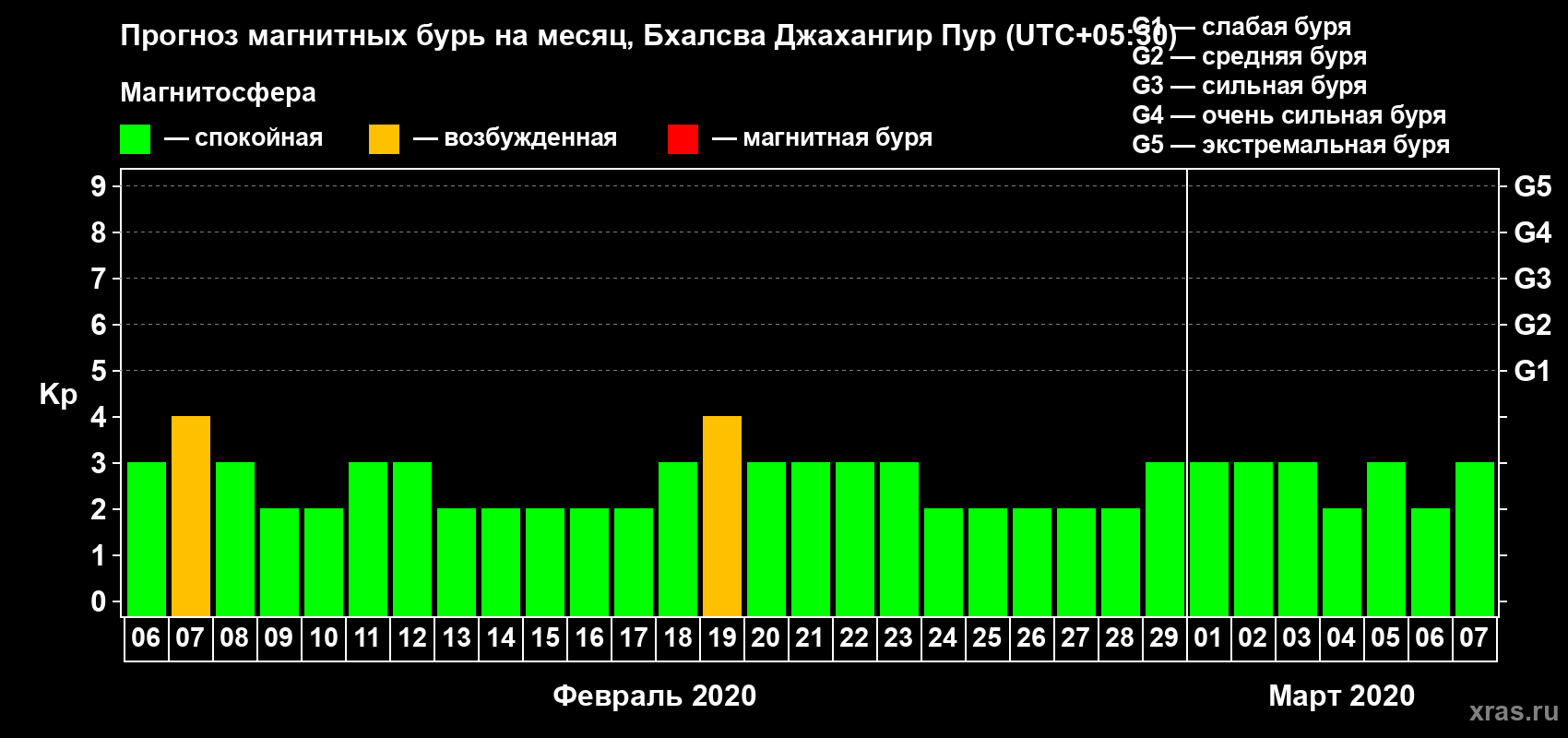 Прогноз максимального суточного геомагнитного индекса Kp на <b>1 месяц</b> (31 день) <b>с 06 февраля по 07 марта 2020 г</b>