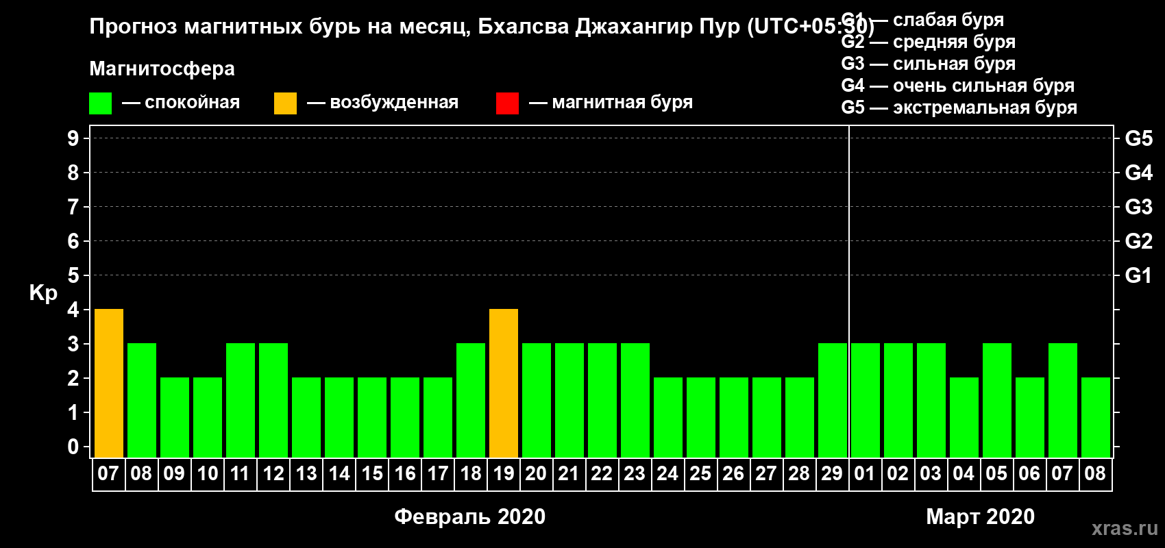 Прогноз максимального суточного геомагнитного индекса Kp на <b>1 месяц</b> (31 день) <b>с 07 февраля по 08 марта 2020 г</b>