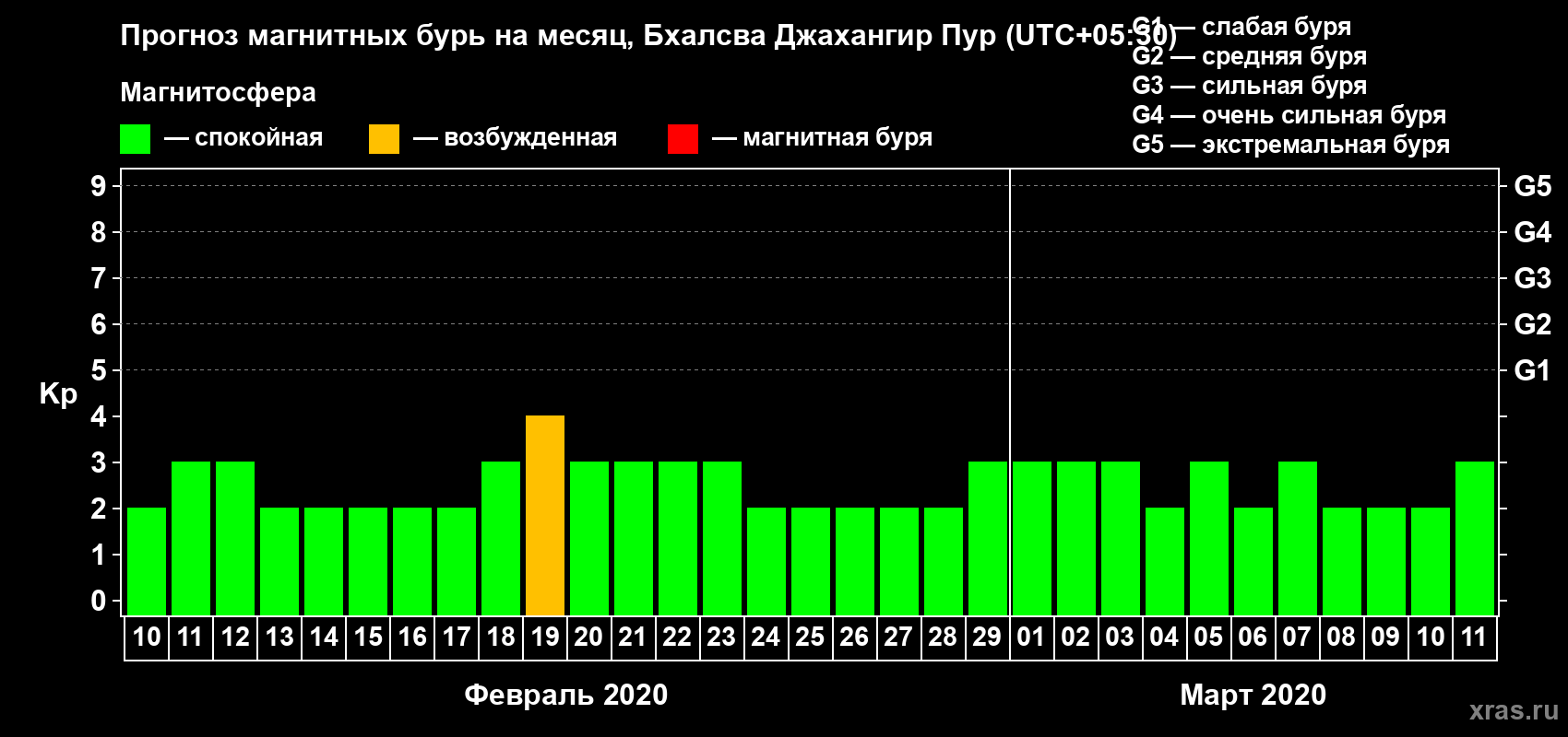 Прогноз максимального суточного геомагнитного индекса Kp на <b>1 месяц</b> (31 день) <b>с 10 февраля по 11 марта 2020 г</b>