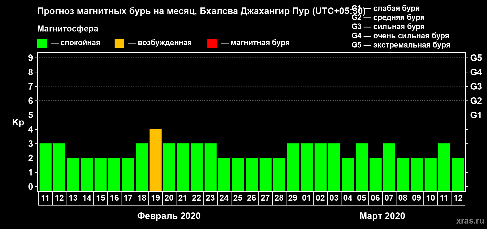 Прогноз максимального суточного геомагнитного индекса Kp на <b>1 месяц</b> (31 день) <b>с 11 февраля по 12 марта 2020 г</b>