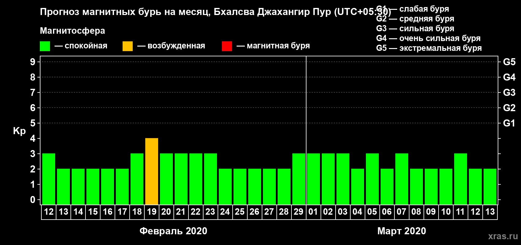 Прогноз максимального суточного геомагнитного индекса Kp на <b>1 месяц</b> (31 день) <b>с 12 февраля по 13 марта 2020 г</b>