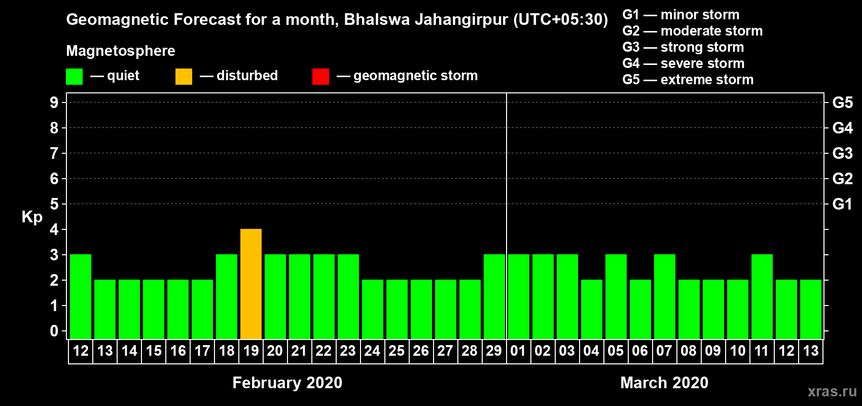 Forecast of the daily maximal value of geomagnetic index Kp for <b>1 month</b> (31 days) <b>from Feb 12, 2020 to Mar 13, 2020</b>
