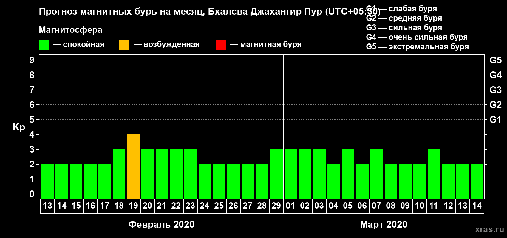 Прогноз максимального суточного геомагнитного индекса Kp на <b>1 месяц</b> (31 день) <b>с 13 февраля по 14 марта 2020 г</b>