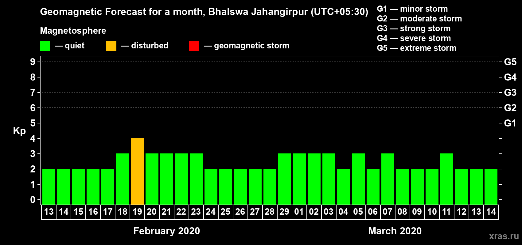 Forecast of the daily maximal value of geomagnetic index Kp for <b>1 month</b> (31 days) <b>from Feb 13, 2020 to Mar 14, 2020</b>