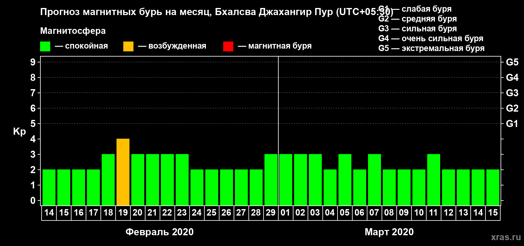 Прогноз максимального суточного геомагнитного индекса Kp на <b>1 месяц</b> (31 день) <b>с 14 февраля по 15 марта 2020 г</b>