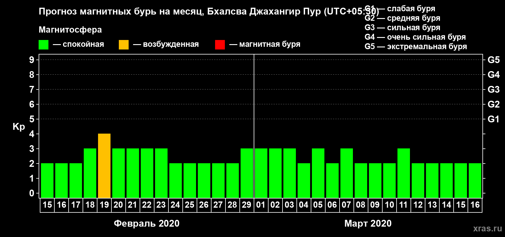 Прогноз максимального суточного геомагнитного индекса Kp на <b>1 месяц</b> (31 день) <b>с 15 февраля по 16 марта 2020 г</b>