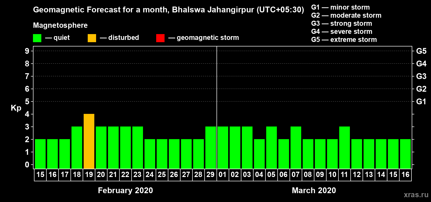 Forecast of the daily maximal value of geomagnetic index Kp for <b>1 month</b> (31 days) <b>from Feb 15, 2020 to Mar 16, 2020</b>