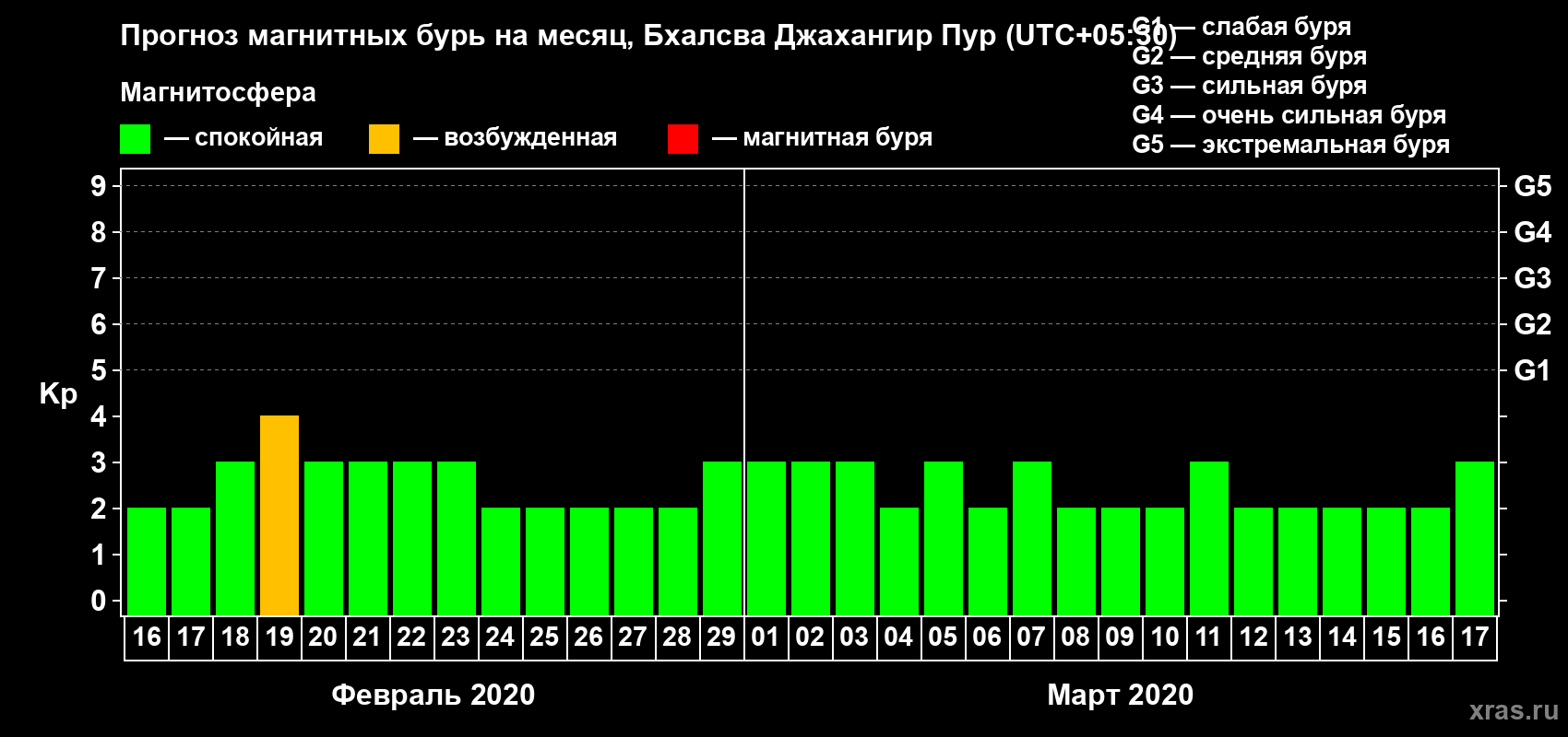 Прогноз максимального суточного геомагнитного индекса Kp на <b>1 месяц</b> (31 день) <b>с 16 февраля по 17 марта 2020 г</b>