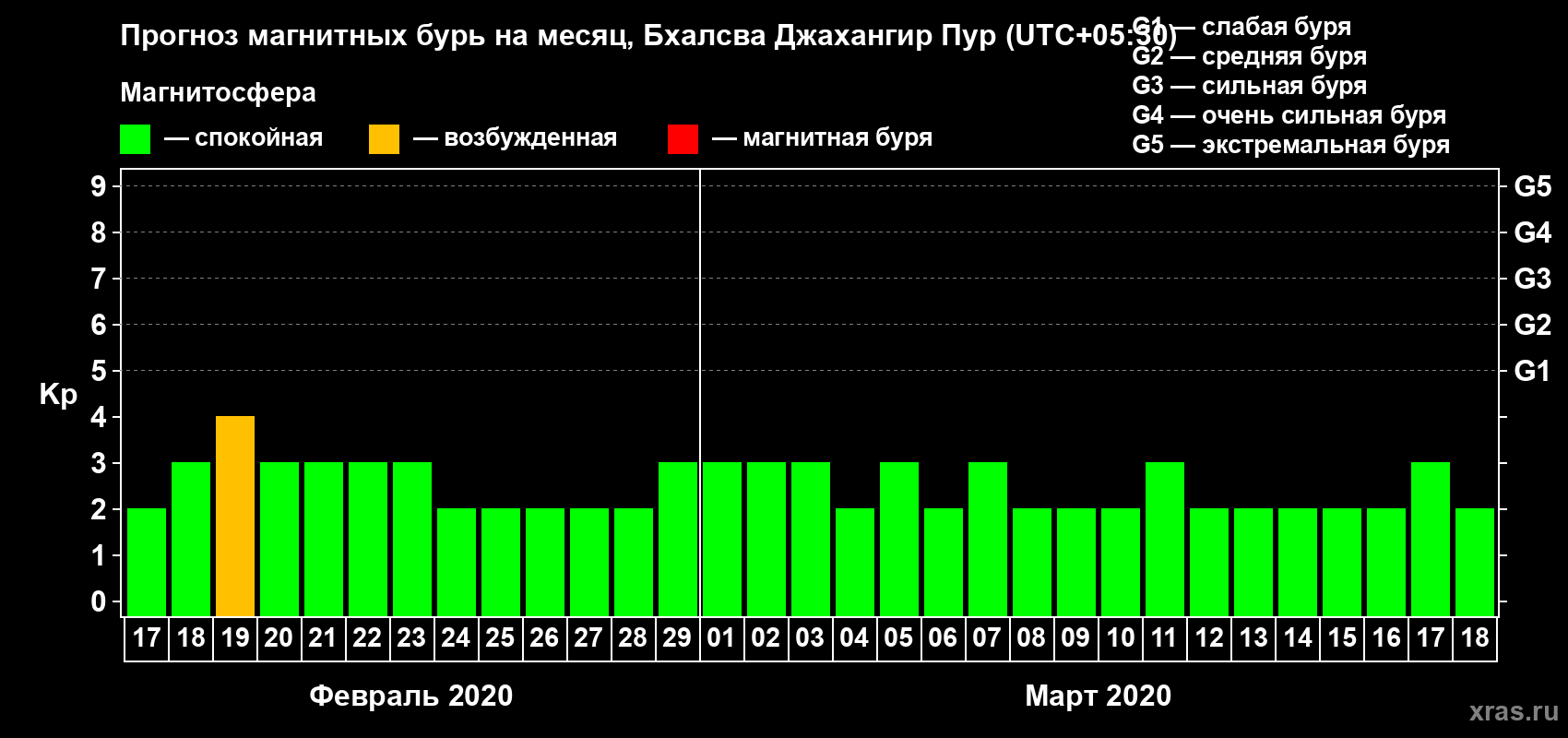 Прогноз максимального суточного геомагнитного индекса Kp на <b>1 месяц</b> (31 день) <b>с 17 февраля по 18 марта 2020 г</b>