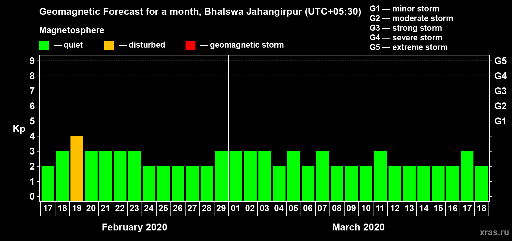 Forecast of the daily maximal value of geomagnetic index Kp for <b>1 month</b> (31 days) <b>from Feb 17, 2020 to Mar 18, 2020</b>