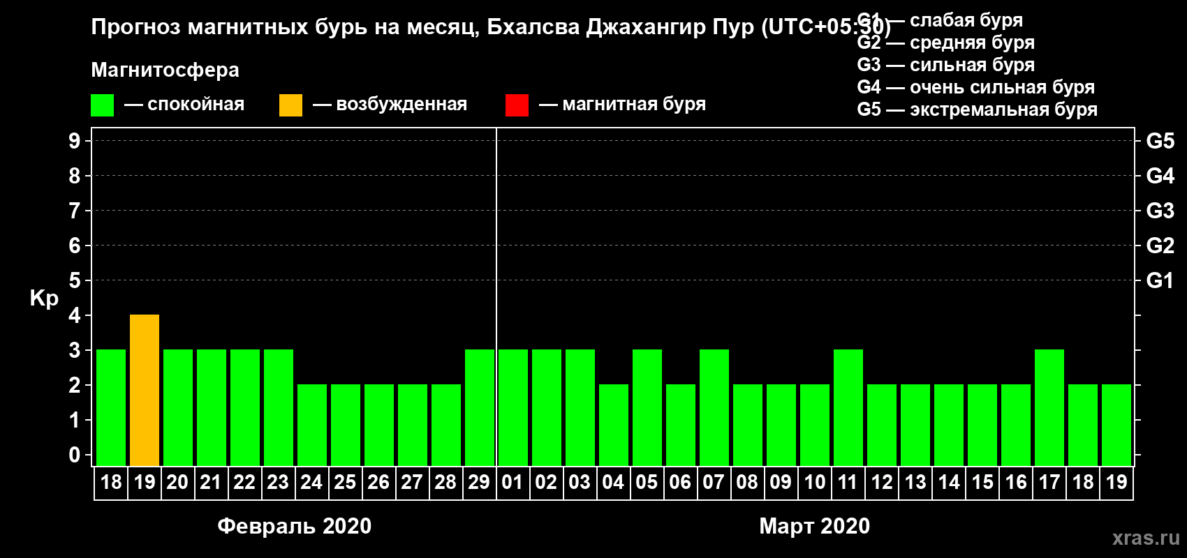 Прогноз максимального суточного геомагнитного индекса Kp на <b>1 месяц</b> (31 день) <b>с 18 февраля по 19 марта 2020 г</b>