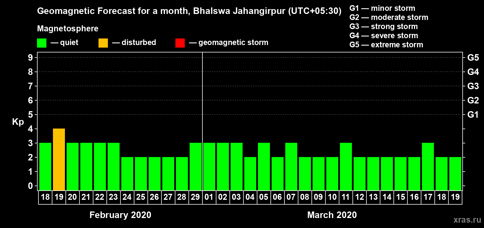 Forecast of the daily maximal value of geomagnetic index Kp for <b>1 month</b> (31 days) <b>from Feb 18, 2020 to Mar 19, 2020</b>