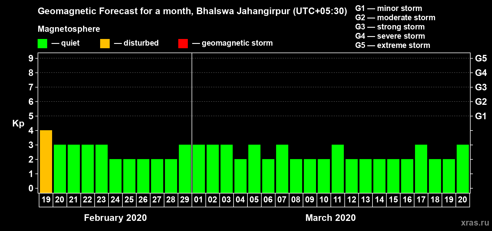 Forecast of the daily maximal value of geomagnetic index Kp for <b>1 month</b> (31 days) <b>from Feb 19, 2020 to Mar 20, 2020</b>