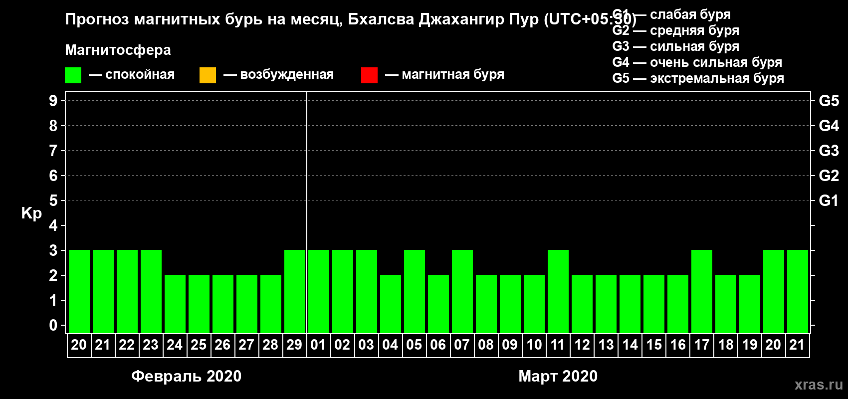 Прогноз максимального суточного геомагнитного индекса Kp на <b>1 месяц</b> (31 день) <b>с 20 февраля по 21 марта 2020 г</b>