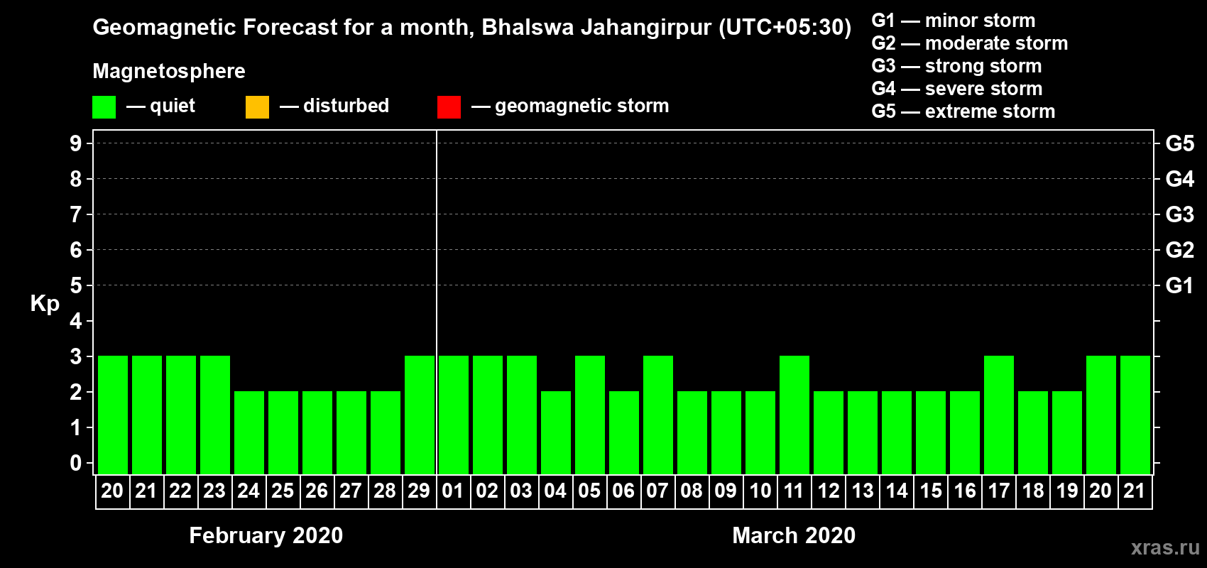 Forecast of the daily maximal value of geomagnetic index Kp for <b>1 month</b> (31 days) <b>from Feb 20, 2020 to Mar 21, 2020</b>