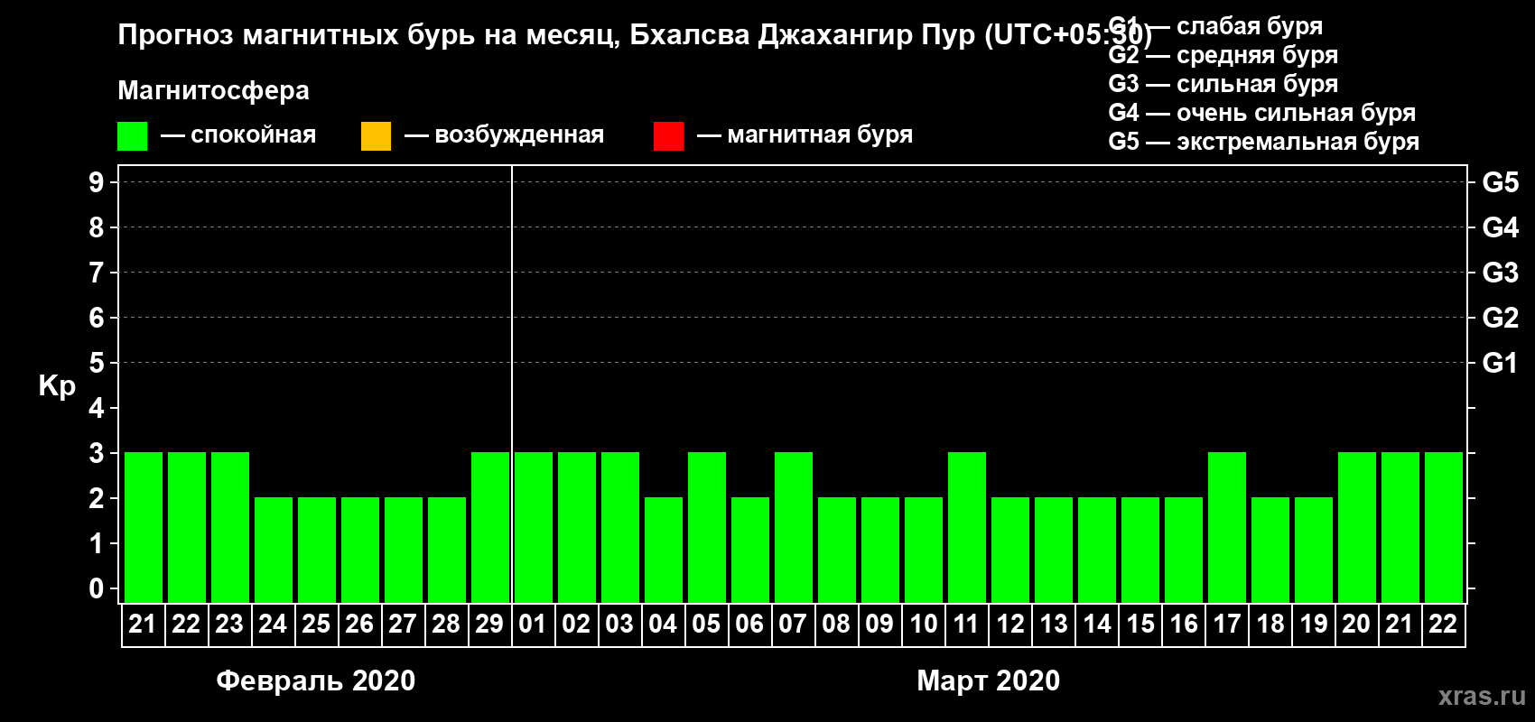 Прогноз максимального суточного геомагнитного индекса Kp на <b>1 месяц</b> (31 день) <b>с 21 февраля по 22 марта 2020 г</b>