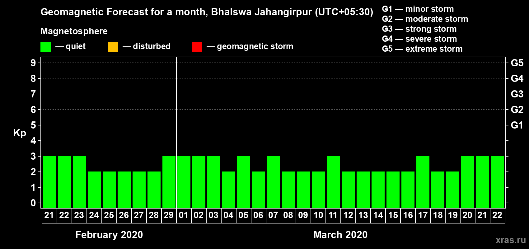 Forecast of the daily maximal value of geomagnetic index Kp for <b>1 month</b> (31 days) <b>from Feb 21, 2020 to Mar 22, 2020</b>