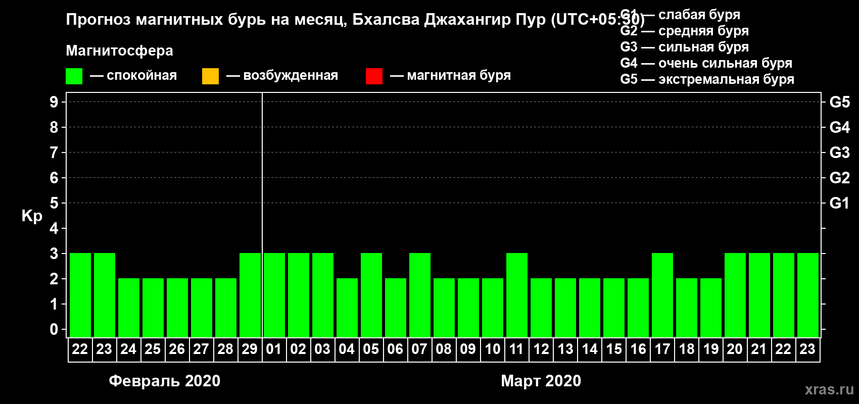 Прогноз максимального суточного геомагнитного индекса Kp на <b>1 месяц</b> (31 день) <b>с 22 февраля по 23 марта 2020 г</b>