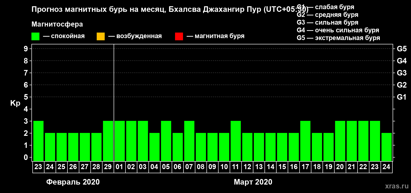 Прогноз максимального суточного геомагнитного индекса Kp на <b>1 месяц</b> (31 день) <b>с 23 февраля по 24 марта 2020 г</b>