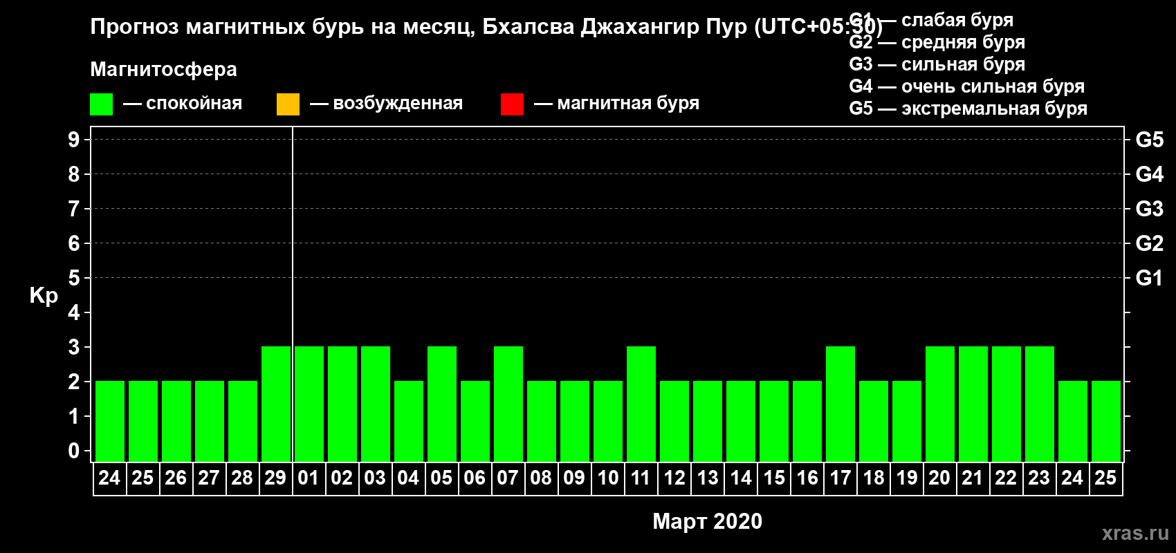Прогноз максимального суточного геомагнитного индекса Kp на <b>1 месяц</b> (31 день) <b>с 24 февраля по 25 марта 2020 г</b>