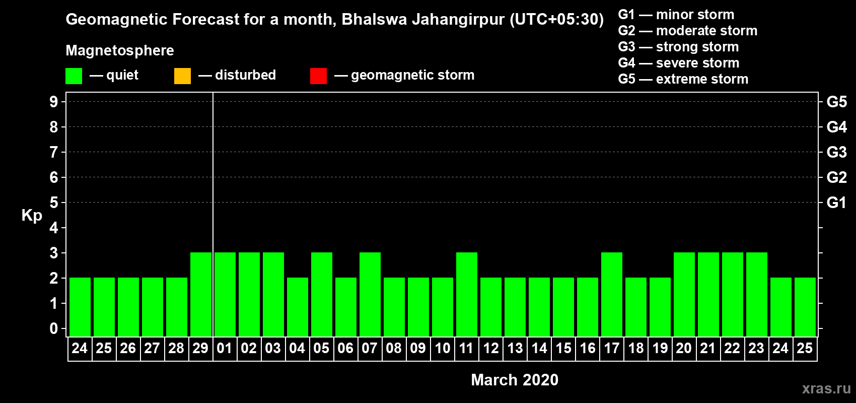 Forecast of the daily maximal value of geomagnetic index Kp for <b>1 month</b> (31 days) <b>from Feb 24, 2020 to Mar 25, 2020</b>