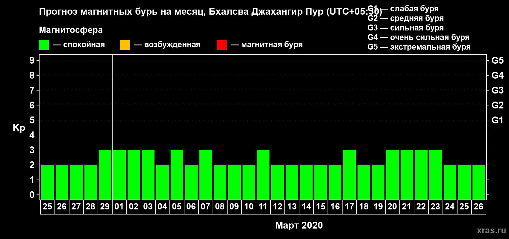 Прогноз максимального суточного геомагнитного индекса Kp на <b>1 месяц</b> (31 день) <b>с 25 февраля по 26 марта 2020 г</b>