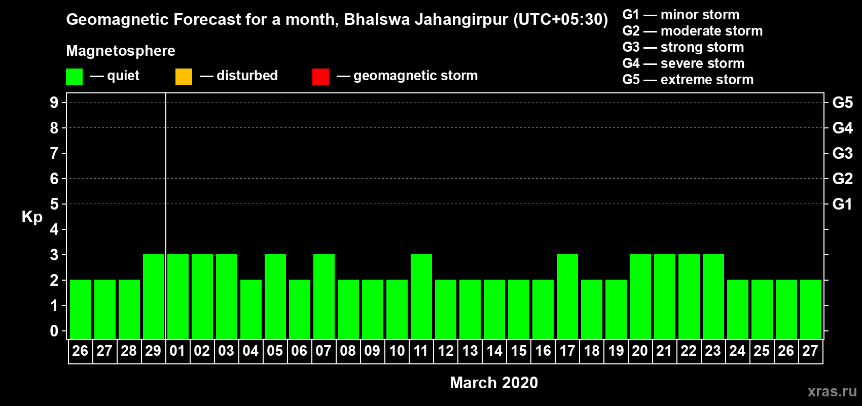 Forecast of the daily maximal value of geomagnetic index Kp for <b>1 month</b> (31 days) <b>from Feb 26, 2020 to Mar 27, 2020</b>