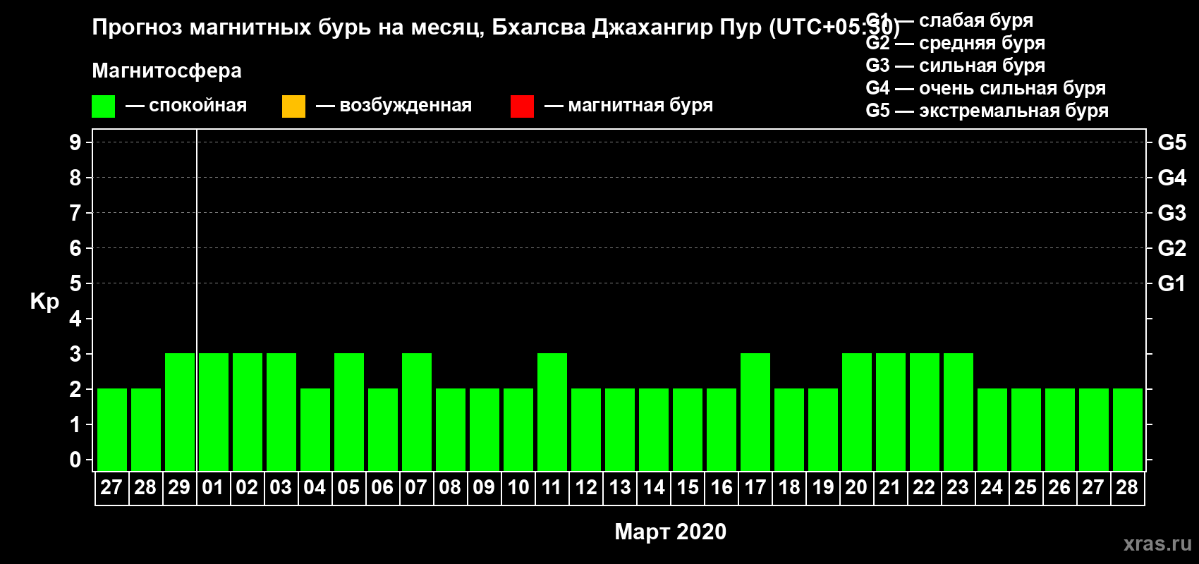 Прогноз максимального суточного геомагнитного индекса Kp на <b>1 месяц</b> (31 день) <b>с 27 февраля по 28 марта 2020 г</b>