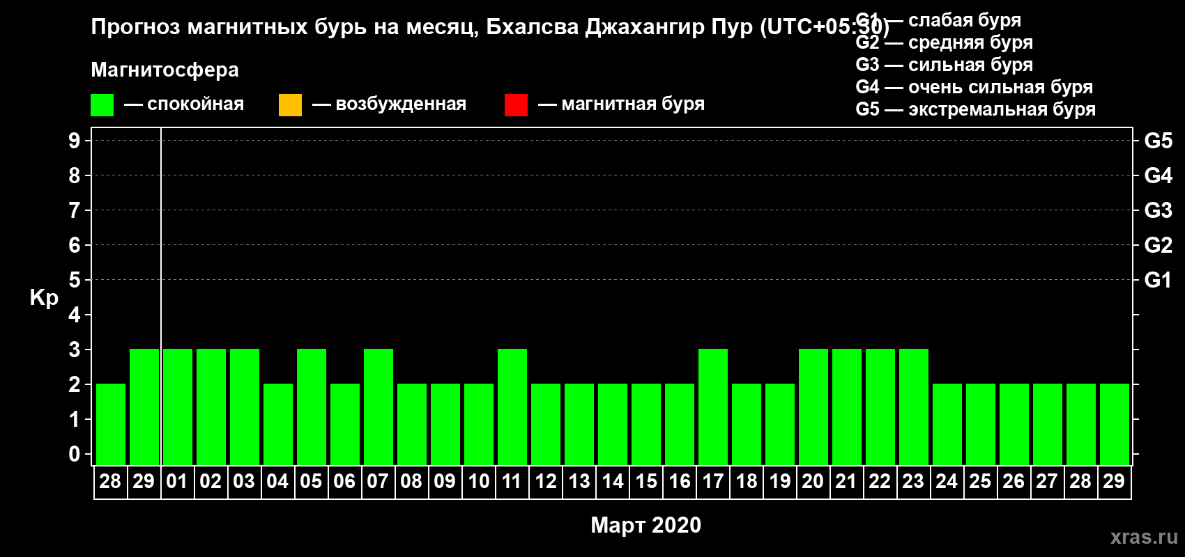 Прогноз максимального суточного геомагнитного индекса Kp на <b>1 месяц</b> (31 день) <b>с 28 февраля по 29 марта 2020 г</b>