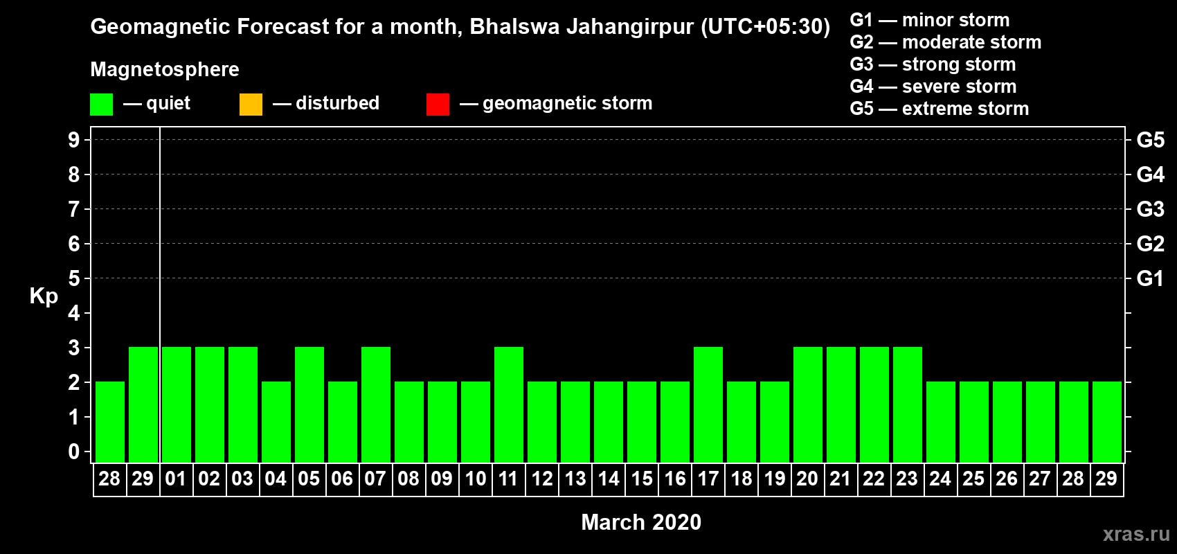 Forecast of the daily maximal value of geomagnetic index Kp for <b>1 month</b> (31 days) <b>from Feb 28, 2020 to Mar 29, 2020</b>