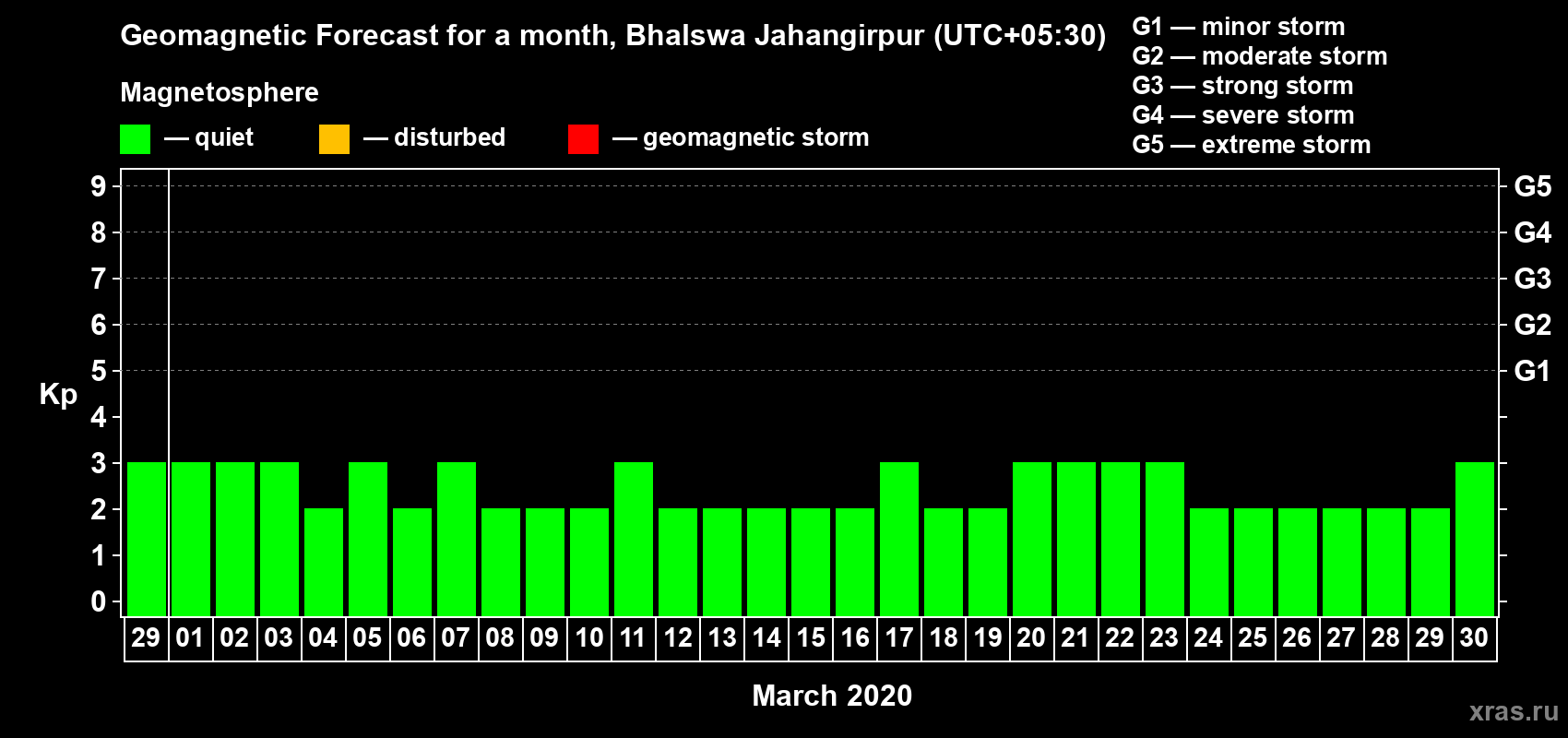 Forecast of the daily maximal value of geomagnetic index Kp for <b>1 month</b> (31 days) <b>from Feb 29, 2020 to Mar 30, 2020</b>
