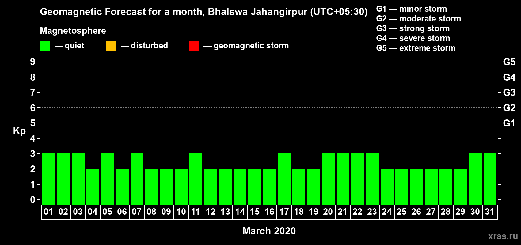 Forecast of the daily maximal value of geomagnetic index&nbsp;Kp for <b>1 month</b> (31 days) <b>from Mar 01, 2020 to Mar 31, 2020</b>